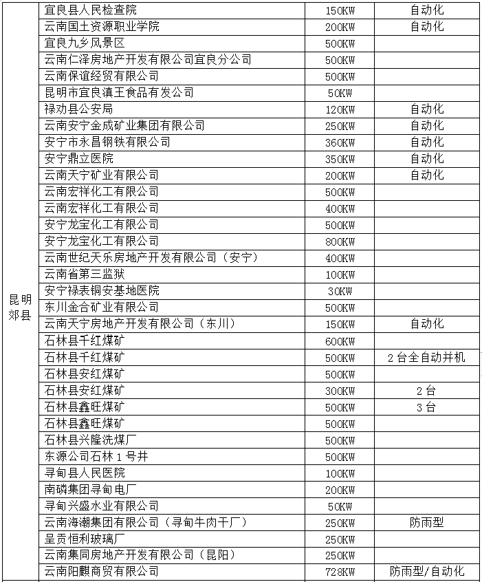 昆明郊县
