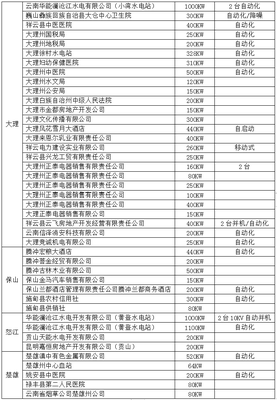 大理、保山、怒江、楚雄