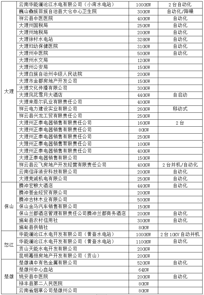 大理、保山、怒江、楚雄