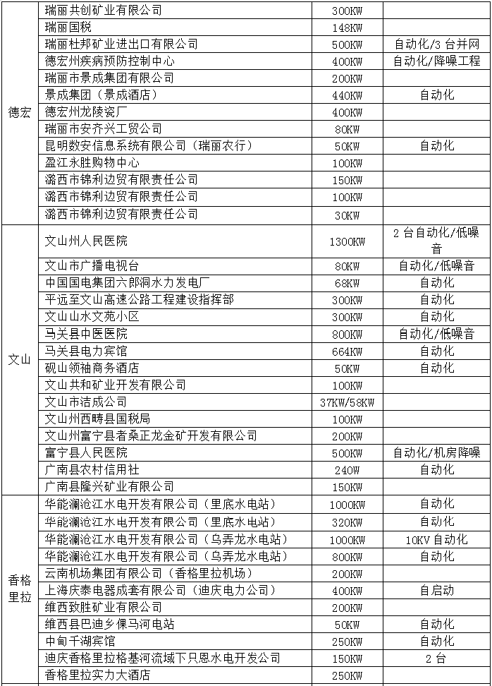 德宏、文山、香格里拉
